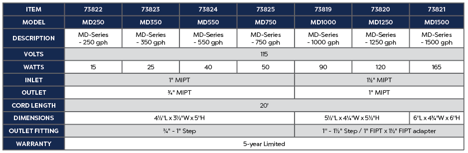 MD-SERIES PUMP - 250 GPH