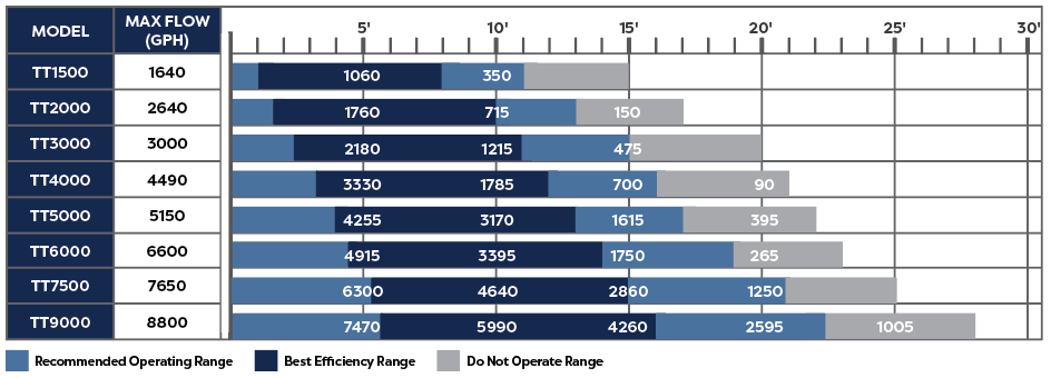 Chart comparing the maximum flow rate of different models in gallons per hour.