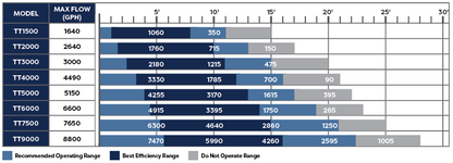 Chart comparing the maximum flow rate of different models in gallons per hour.